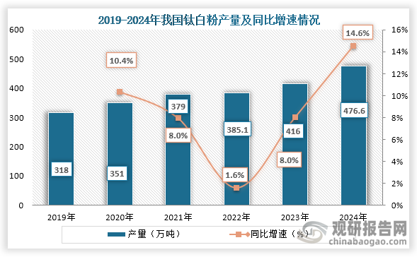 从产量来看，2019年到2024年我国钛白粉产量从318万吨增长到了476.6万吨，连续六年产量持续增长。