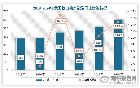 从产能来看，2019年到2024年我国钛白粉产能持续增长，到2024年我国钛白粉产能约为596.6万吨，同比增长14.7%，占全球总产能的58%。