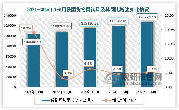 累计值来看，1-6月，我国货物周转量为126729.19万吨，同比增长5.1%。整体来看，近五年1-6月同期我国货物周转量呈增长走势。
