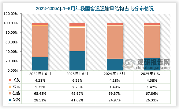 从客运量运输方式结构占比来看，近四年1-6月同期大多是公路客运量占比总旅客运输量最高。数据显示，在2023年1-6月我国公路旅客运输量占比为49.67%，而铁路旅客运输量占比为41.02%；到2025年1-6月份，国内公路旅客运输量占比增长至67.86%，铁路旅客运输量占比下降为26.33%，此外民航旅客运输量占比增长至4.38%，水运旅客运输量占比下降至1.42%。
