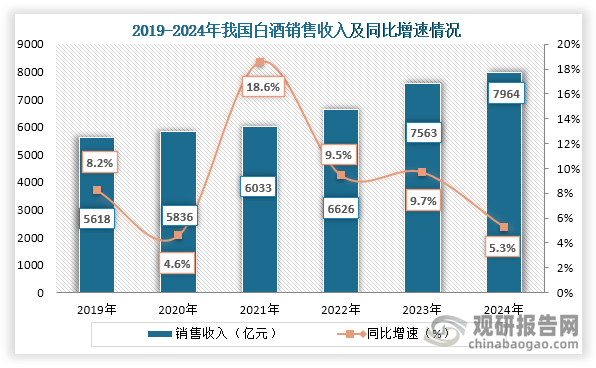 從銷售收入來看，2019年到2024年白酒銷售收入從5618億元增長到了7964億元，連續六年銷售收入持續增長。