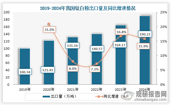 从出口量来看，2019年到2024年我国钛白粉出口量持续增长，到2024年我国钛白粉出口量为190.22万吨，同比增长15.88%，出口总额41.83亿美元，同比增长16.28%。
