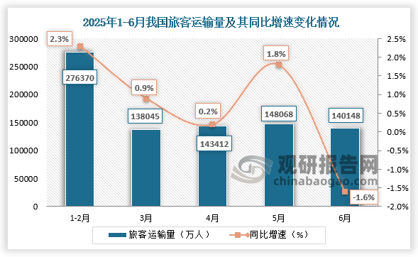 国家统计局数据显示，2025年6月我国旅客运输量当期值为140148万人，同比下降1.6%。