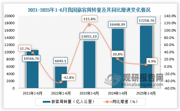 累计值来看，1-6月，我国旅客周转量为17258.76亿人公里，同比增长4.9%。整体来看，近五年1-6月同期我国旅客周转量呈先降后升走势。