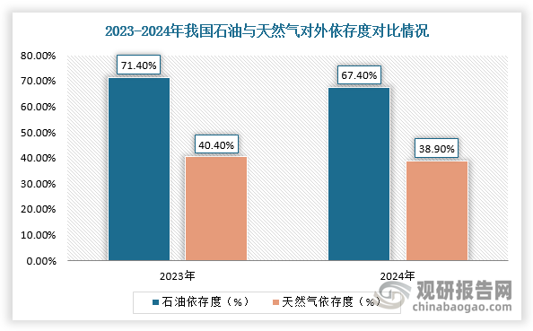 <strong>第一</strong><strong>，</strong>加快能源革命，有望為水電站行業帶來顯著增量。雖然近兩年我國石油和天然氣對外依賴程度有所下降，但整體仍然偏高。根據數據顯示，2024年，我國石油對外依存度為67.4%，天然氣為38.9%，能源安全問題仍然十分嚴峻。而雅魯藏布江下游水電開發可替代部分化石能源需求，降低能源進口風險。