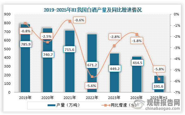 從白酒產量來看，2019年之后我國白酒產量持續下降，到2024年我國白酒產量為414.5萬噸，同比下降1.8%；2025年H1我國白酒產量為191.6萬噸，同比下降5.8%。