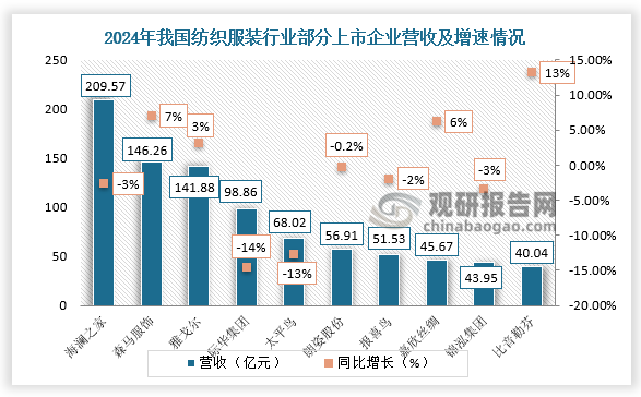 企业营收来看，我国纺织服装行业相关上市公司中，海澜之家2024年营收领先其他企业，森马服饰、雅戈尔、嘉欣丝绸、比音勒芬等公司营收均有增长。