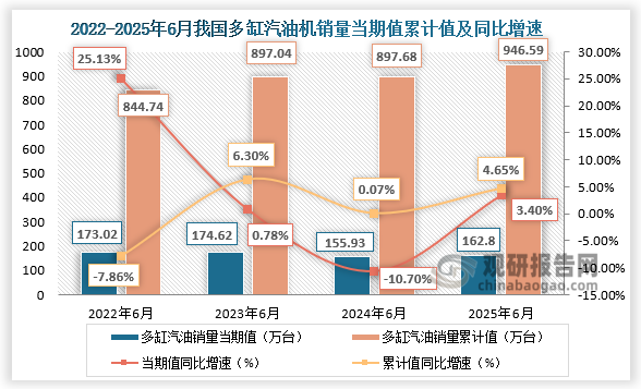 1-6月累计销量946.59万台，同比增长4.65%。近四年同期我国多缸汽油机销量当期值呈先升后降再升走势、累计值呈增长走势。