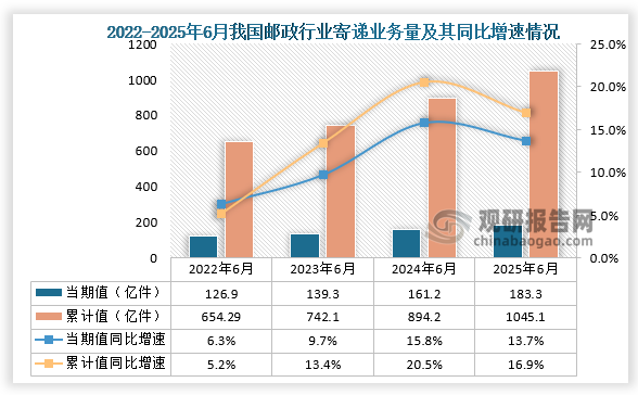 數據來源：國家郵政局、觀研天下整理