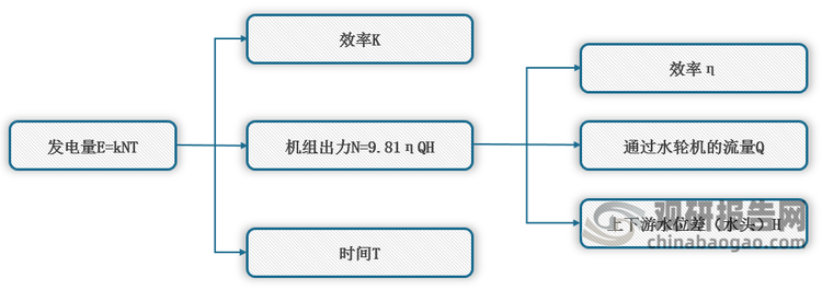 <strong>水力發電量與來水情況正相關</strong>