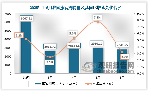 从旅客周转量来看，2025年6月我国旅客周转量为2831.95亿人公里，同比增长3.2%。