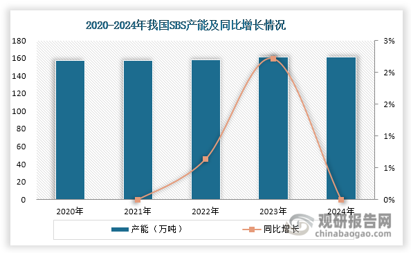 2020-2023年期间，我国SBS产能呈现低速增长态势，从157万吨小幅提升至161.5万吨，年均复合增长率仅为0.95%。进入2024年，行业产能维持在161.5万吨的水平未见增长。值得注意的是，近年来我国SBS产能布局呈现明显的区域集中化趋势，华南地区产能占比从2020年的34.36%显著提升至2023年的46.44%。