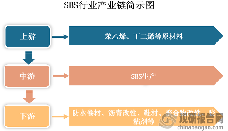 SBS即苯乙烯-丁二烯-苯乙烯嵌段共聚物，是一种热塑性弹性体。其兼具橡胶的高弹性和塑料的可塑性，具有优良的拉伸强度、表面摩擦系数大、低温性能好、电性能优良、加工性能好等优点，被广泛用于防水卷材、沥青改性、鞋材、聚合物改性、胶粘剂等领域。