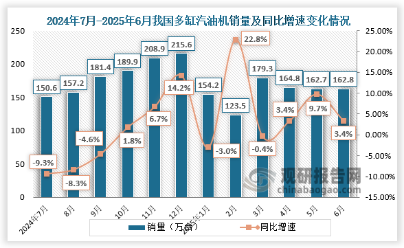 多缸汽油机来看，2025年6月多缸汽油机销量162.80万台，环比增长7.47%，同比增长3.40%。