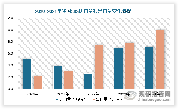 与此同时，出口市场表现尤为亮眼。在印度、越南等海外市场需求持续扩张的带动下，叠加国内生产企业积极开拓海外市场以缓解库存压力，我国SBS出口量从2020年的2.2万吨跃升至2024年的9.9万吨，年均复合增长率高达45.65%。更值得注意的是，同期其出口量占产量的比重从2.24%显著提升至12.07%。这一变化趋势清晰地表明，海外市场正逐渐成为我国SBS行业重要的新增长点，为消化过剩产能提供了有效途径。
