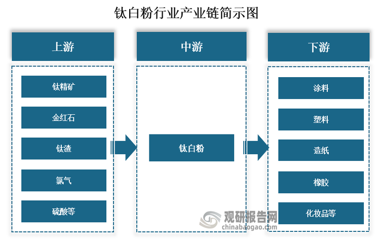 从产业链来看，钛白粉上游主要为钛精矿、金红石、钛渣、氯气、硫酸等原材料；中游为钛白粉的生产；下游为涂料、塑料、造纸、橡胶、化妆品等应用领域。