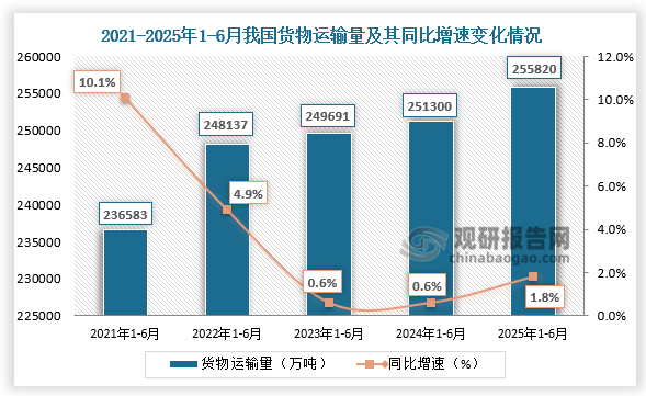 累计值来看，1-6月，我国货物运输量为255820万吨，同比增长1.8%。整体来看，近五年1-6月同期我国货物运输量呈增长走势。