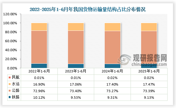 从货物运输方式来看，近四年1-6月同期我国铁路、公路、水运及民航货物运输量结构占比变化均不大。数据显示，2025年1-6月我国公路货物运输量占总货运量比重最大，约为73.39%；其次则是水运，占比约为17.47%；而铁路和民航占比分别为9.13%和0.02%。