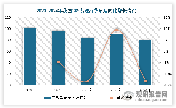受房地产行业疲软、基础设施建设需求不足等因素影响，近年来我国SBS表观消费量整体呈现下行态势，由2020年的100.8万吨减少至2024年的79.2万吨。与此同时，我国SBS产量也整体呈现下滑态势，由2020年的98万吨减少至2024年的82万吨。