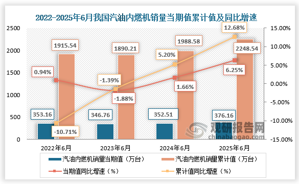 1-6月汽油内燃机销量2248.54万台，同比增长12.68%。整体来看，近四年同期我国汽油内燃机销量当期值、累计值均呈先降后升走势。