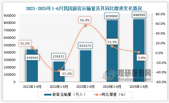 累计值来看，1-6月我国旅客运输量为848994万人，同比增长1%。整体看来，近五年1-6月同期我国旅客运输总量呈先降后升走势。