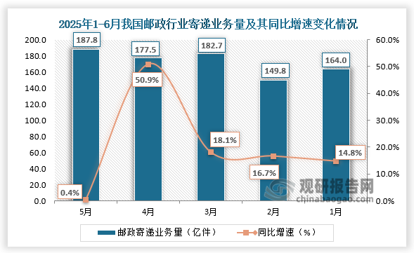 根據國家郵政局數據顯示，2025年6月，我國郵政行業寄遞業務量為187.8億件，同比增長14.8%；1-6月，我國郵政行業寄遞業務量為861.8億件，同比增長17.6%。近四年6月同期我國郵政行業業務量當期值和累計值均呈增長趨勢。 