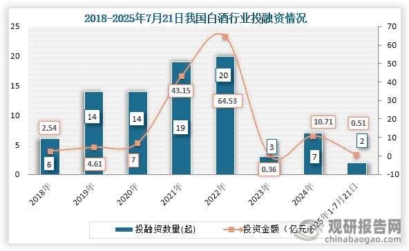 從行業投融資情況來看，到2024年我國白酒行業發生7起投融資事件，投融資金額為10.71億元；2025年1-7月20日我國白酒行業發生2起投融資事件，投融資金額為0.51億元。