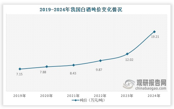 從白酒噸價來看，2019年到2024年我國白酒噸價從7.15萬元/噸增長到了19.21萬元/噸，噸價持續提升。