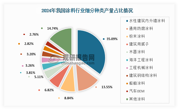 从细分种类来看，2024年我国涂料产量中占比最高的为水性建筑内外墙涂料，占比为35.09%；其次为通用防腐涂料，占比为13.55%；第三为粉末涂料，占比为8.84%。