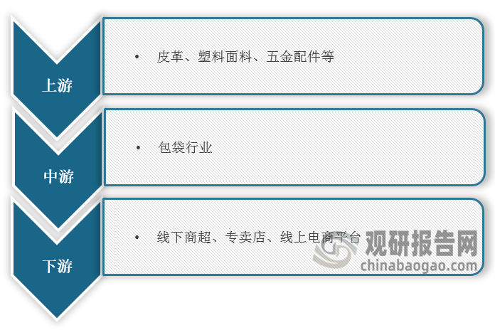 <strong>包袋行业产业链图解</strong>