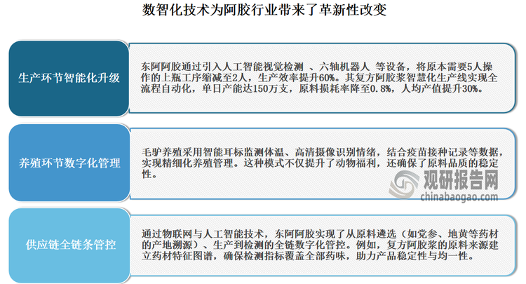 当下，数智化技术通过提升生产效率、优化供应链管理及实现全链条数字化管控，为阿胶行业带来了革新性改变，具体如下：
