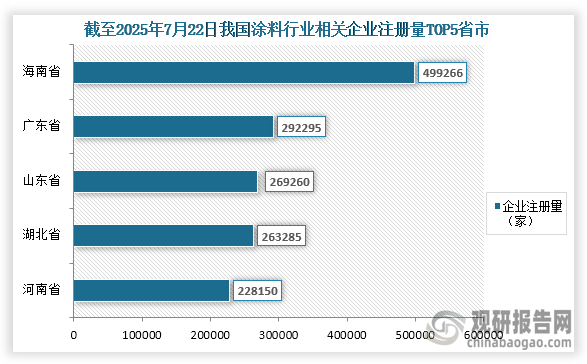 从参与企业来看，截至2025年7月22日我国涂料相关企业注册量为499266家，其中相关企业注册量前五的省市分别为海南省、广东省、山东省、湖北省、河南省；相关企业注册量分别为499266家、292295家、269260家、263285家、228150家；占比分别为12.3%、7.2%、6.6%、6.5%、5.6%。
