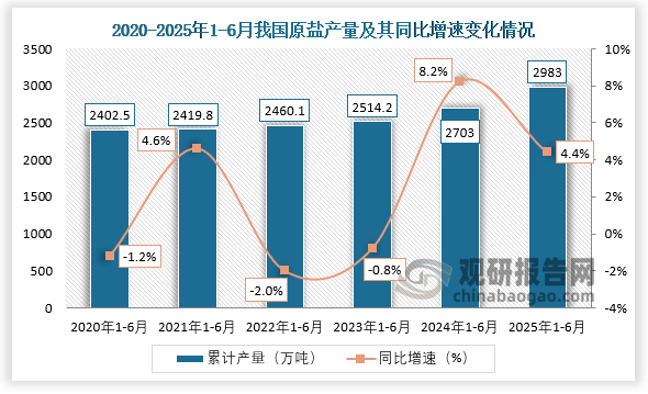 累计值来看，2025年1-6月，我国原盐产量约为2983万吨，同比增长4.4%。整体来看，近六年1-6月同期我国原盐产量呈增长走势。