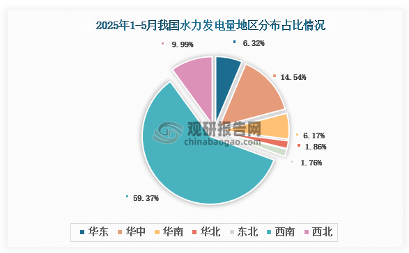 从各大区发电量分布来看，2025年1-5月，我国水力发电量以西南区域占比最大，约为59.37%，其次是华中区域，占比为14.54%。