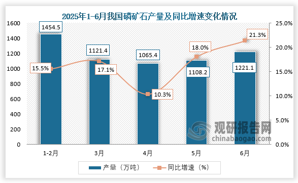 数据显示，2025年6月，我国磷矿石产量约为1221.1万吨，同比增长21.3%。