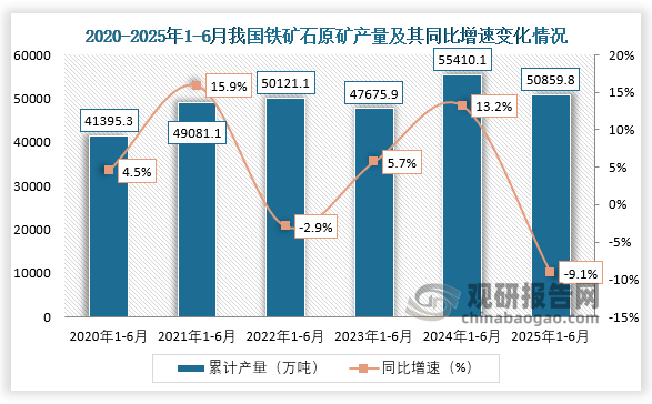 累计值来看，近六年1-6月同期我国铁矿石原矿产量呈先升后降再升再降走势。2025年1-6月，我国铁矿石原矿产量约为50859.8万吨，同比下降9.1%。