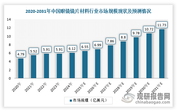 我国作为全球最大的镜片生产国，已形成区域性眼镜产业集群，许多世界知名眼镜厂商如法国依视路、德国蔡司均在中国设有生产基地，国内眼镜镜片原料市场发展潜力巨大。数据显示，2024年，我国眼镜镜片材料市场规模已达6.12亿美元，预计2031年市场规模将达11.73亿美元，约占全球市场份额的40.49%。不过，值得注意的是我国高折射率镜片材料基本依赖进口，且常面临国外供货周期长、货源不稳定、供货不及时、价格高等问题，限制国内眼镜镜片材料行业的发展。