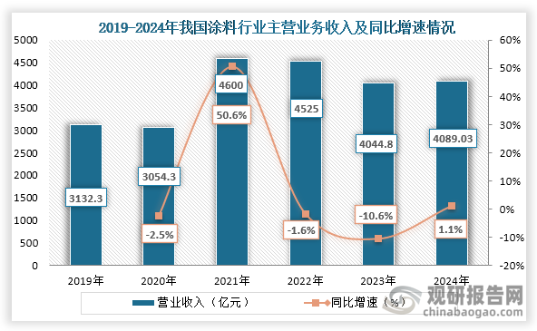 从主营业务收入情况来看，自2021年我国涂料行业主营业务收入持续下降，到2024年主营业务收入才开始有所回升。数据显示，2024年我国涂料行业主营业务收入为4089.03亿元，同比增长1.1%；利润总额262.9亿元，同比增长9.34%。
