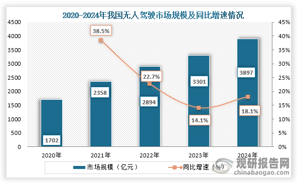 從市場規模來看，2020年到2024年我國無人駕駛行業市場規模持續增長，到2024年我國無人駕駛行業市場規模約為3897億元，同比增長18.1%。