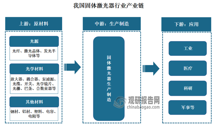 经过多年的发展，目前我国固体激光器已形成较为完整的产业链，基本涵盖了上游原材料供应、中游制造、下游应用三个部分。具体来看，我国固体激光器行业产业链上游为光源、光学材料及其他原材料；其中光源包括光纤、激光晶体、发光半导体；光学材料包括放大器、耦合器、泵浦源、光缆、开关、光学镜片、光栅、巴条、合数束器；其他材料包括钢材、铝材、塑料、电容、电阻、其他通用零部件。链中游为固体激光器的生产制造。下游则为应用领域，固体激光器广泛应用于工业、医疗、科研、军事等领域。