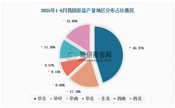 各大区产量分布来看，2025年1-6月我国原盐产量以华东区域占比最大，约为45.27%，其次是华中区域，占比为17.78%。