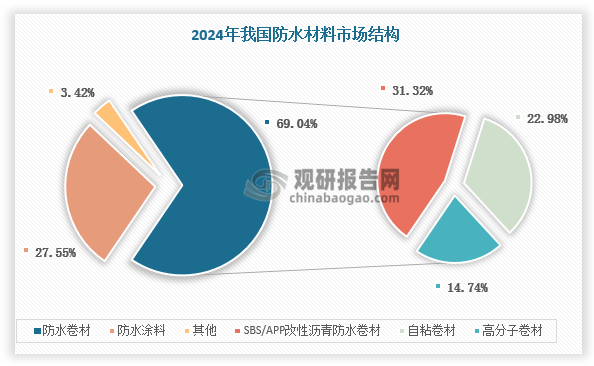 防水卷材主要是用于建筑墙体、屋面、以及隧道、公路、垃圾填埋场等处，起到抵御外界雨水、地下水渗漏的一种可卷曲成卷状的柔性建材产品。作为我国防水材料产业的核心组成部分，防水卷材在2024年占据整个防水材料市场69.03%的份额，保持主导地位。从产品分类来看，防水卷材主要包含三大类型：SBS/APP改性沥青防水卷材、高分子防水卷材（包括TPO、PVC卷材等）和自粘卷材。其中，SBS/APP改性沥青防水卷材凭借其优异的耐候性、抗老化性和施工便捷性，在防水材料市场占据重要地位：既是防水卷材细分市场的第一大品类，又以31.32%的占比成为整个防水材料行业中市场份额最高的单一产品类别。