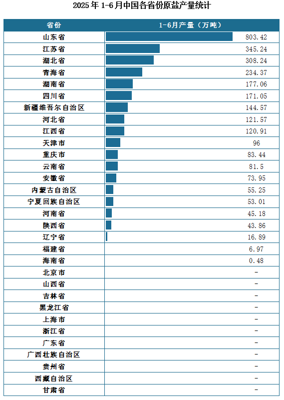 产量地区分布来看，2025年1-6月我国原盐累计产量排名前三的省市分别为山东省、江苏省、湖北省，产量分别为803.42万吨、345.24万吨、308.24万吨。