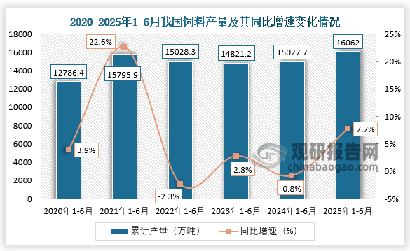 累计值，2025年1-6月我国饲料产量累计约为16062万吨，同比增长7.7%。整体来看，近六年1-6月同期我国饲料产量呈先升后降走势。
