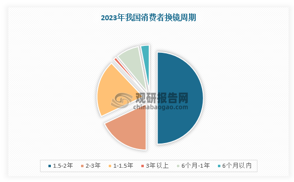 而在18-45岁期间，近视度数相对稳定，换镜周期相应调整为1-2年；而45岁以后，老花的度数有一定的变化，但与青年人相比，对功能性镜片的需求性相对较小，其换镜周期为2-3年。根据数据显示，2023年，我国消费者平均更换眼镜的频率约为1.7年/次，随着视光教育深入以及对功能性镜片需求的增加，预计未来镜片更换频率的周期将逐渐缩短，行业需求将持续扩容。