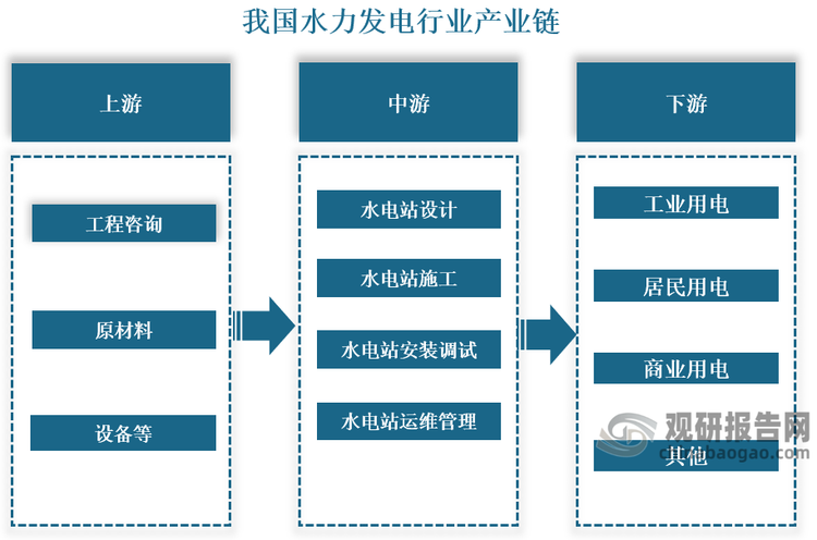 从产业链来看，我国水力发电行业产业链上游主要包括工程咨询、原材料供应和设备制造，为水电站建设提供技术支持、基础材料和关键设备；中游以水电站为核心，涉及水电站的设计、施工、安装调试及运维管理，这些环节需要投入大量资金和技术力量，确保水电站安全稳定地运行；下游则为工业、商业和居民用户的用电需求。