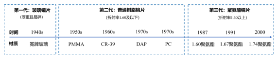<strong>镜片材料的演变</strong>