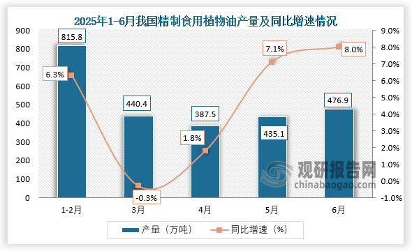 数据显示，2025年6月我国精制食用植物油产量约为476.9万吨，同比增长8%。