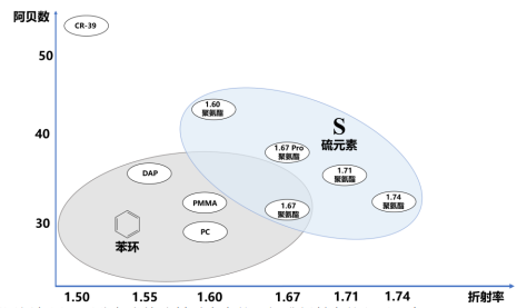<strong>不同树脂材质镜片的折射率和阿贝数</strong>