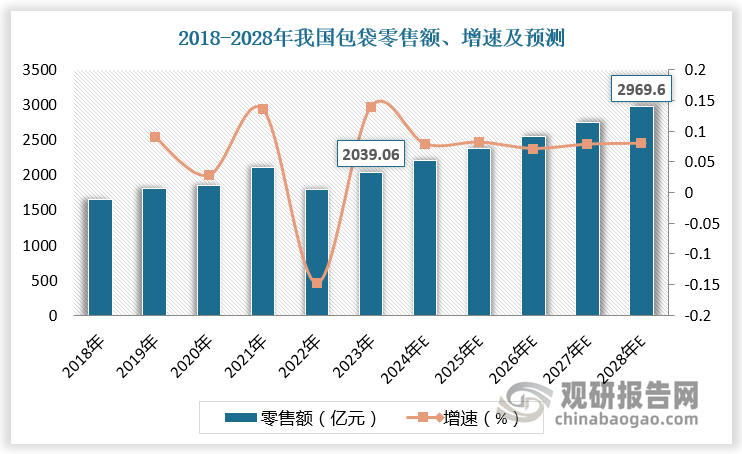 我国是全球最大的包袋生产和消费国之一。我国包袋市场规模庞大且仍在稳步增长，尽管受到2020年疫情冲击，但已展现出强劲的复苏势头。近两年，在消费升级与个性化需求、Z世代/年轻消费群体崛起、生活方式多元化与场景细分、“国潮”复兴与本土品牌崛起、旅游市场复苏等多项因素驱动下，我国包袋行业市场规模恢复增长。根据数据显示，2023年我国包袋市场同比增长12%至2039.06亿元，预计未来5年的CAGR为7.8%，2028年达2969.6亿元。